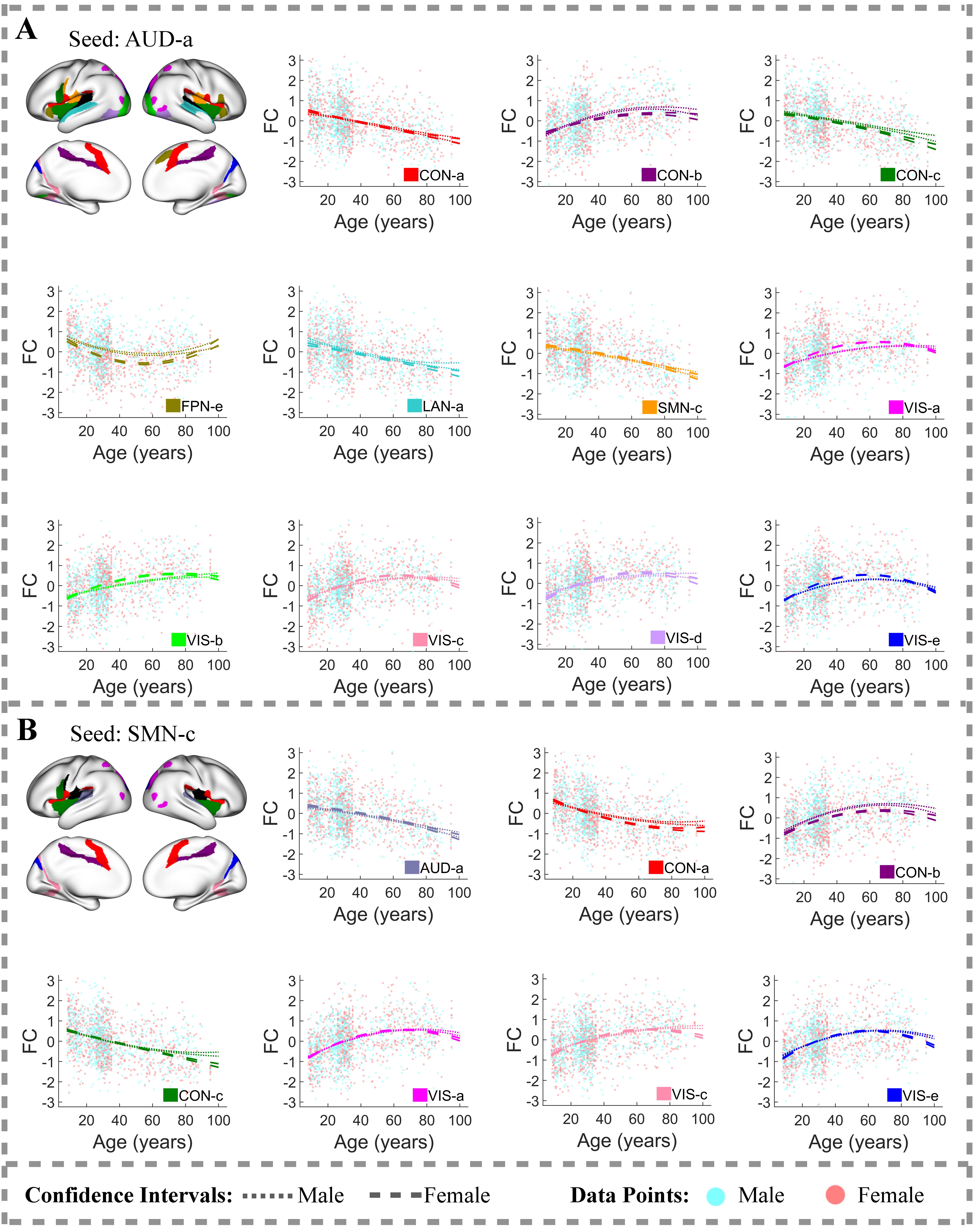 Between-Network FC Trajectories